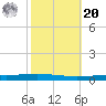 Bayou Bonfouca tide chart for Wednesday, October 20, 2021