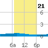 Bayou Bonfouca tide chart for Thursday, October 21, 2021