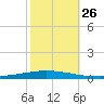 Bayou Bonfouca tide chart for Tuesday, October 26, 2021