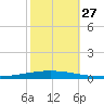 Bayou Bonfouca tide chart for Wednesday, October 27, 2021