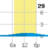 Bayou Bonfouca tide chart for Friday, October 29, 2021
