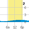 Bayou Bonfouca tide chart for Saturday, October 2, 2021