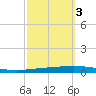 Bayou Bonfouca tide chart for Sunday, October 3, 2021