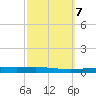 Bayou Bonfouca tide chart for Thursday, October 7, 2021