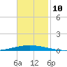 Bayou Bonfouca tide chart for Wednesday, November 10, 2021