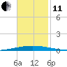 Bayou Bonfouca tide chart for Thursday, November 11, 2021
