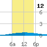 Bayou Bonfouca tide chart for Friday, November 12, 2021