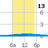 Bayou Bonfouca tide chart for Saturday, November 13, 2021