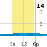 Bayou Bonfouca tide chart for Sunday, November 14, 2021