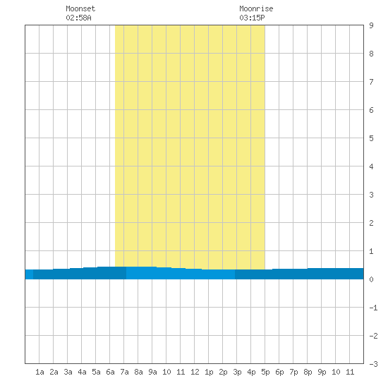 Bayou Bonfouca tide chart for Monday, November 15, 2021