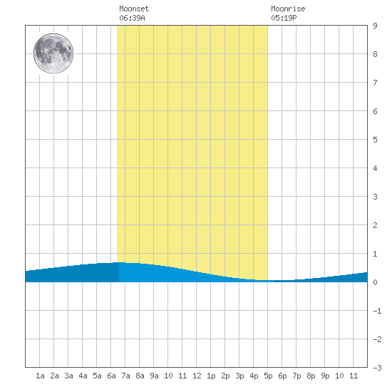 Bayou Bonfouca tide chart for Friday, November 19, 2021
