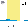 Bayou Bonfouca tide chart for Friday, November 19, 2021