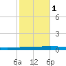 Bayou Bonfouca tide chart for Monday, November 1, 2021