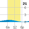 Bayou Bonfouca tide chart for Sunday, November 21, 2021