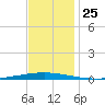 Bayou Bonfouca tide chart for Thursday, November 25, 2021