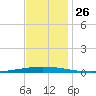 Bayou Bonfouca tide chart for Friday, November 26, 2021