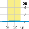 Bayou Bonfouca tide chart for Sunday, November 28, 2021