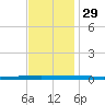 Bayou Bonfouca tide chart for Monday, November 29, 2021