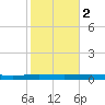 Bayou Bonfouca tide chart for Tuesday, November 2, 2021