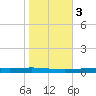 Bayou Bonfouca tide chart for Wednesday, November 3, 2021