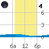 Bayou Bonfouca tide chart for Thursday, November 4, 2021