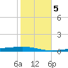 Bayou Bonfouca tide chart for Friday, November 5, 2021