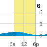 Bayou Bonfouca tide chart for Saturday, November 6, 2021
