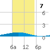 Bayou Bonfouca tide chart for Sunday, November 7, 2021