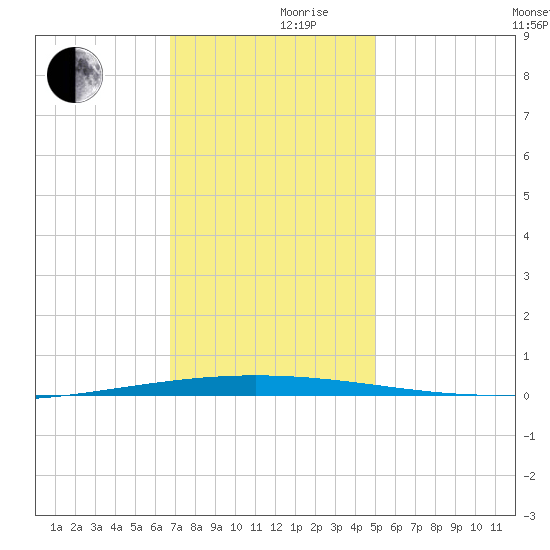 Bayou Bonfouca tide chart for Friday, December 10, 2021