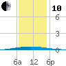 Bayou Bonfouca tide chart for Friday, December 10, 2021