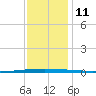 Bayou Bonfouca tide chart for Saturday, December 11, 2021