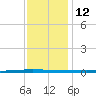 Bayou Bonfouca tide chart for Sunday, December 12, 2021