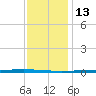 Bayou Bonfouca tide chart for Monday, December 13, 2021