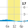 Bayou Bonfouca tide chart for Friday, December 17, 2021