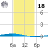 Bayou Bonfouca tide chart for Saturday, December 18, 2021