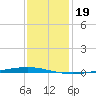 Bayou Bonfouca tide chart for Sunday, December 19, 2021
