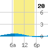 Bayou Bonfouca tide chart for Monday, December 20, 2021