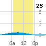 Bayou Bonfouca tide chart for Thursday, December 23, 2021