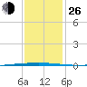 Bayou Bonfouca tide chart for Sunday, December 26, 2021