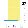 Bayou Bonfouca tide chart for Monday, December 27, 2021