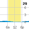 Bayou Bonfouca tide chart for Wednesday, December 29, 2021