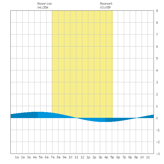 Bayou Bonfouca tide chart for Friday, December 31, 2021