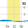 Bayou Bonfouca tide chart for Friday, December 31, 2021