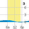 Bayou Bonfouca tide chart for Friday, December 3, 2021