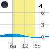 Bayou Bonfouca tide chart for Saturday, December 4, 2021