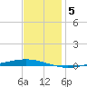 Bayou Bonfouca tide chart for Sunday, December 5, 2021