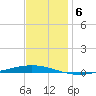 Bayou Bonfouca tide chart for Monday, December 6, 2021