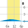 Bayou Bonfouca tide chart for Wednesday, December 8, 2021