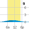 Bayou Bonfouca tide chart for Thursday, December 9, 2021