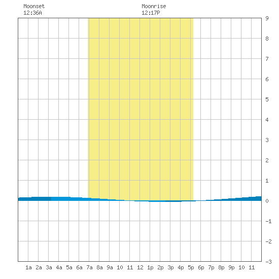Bayou Bonfouca tide chart for Monday, January 10, 2022